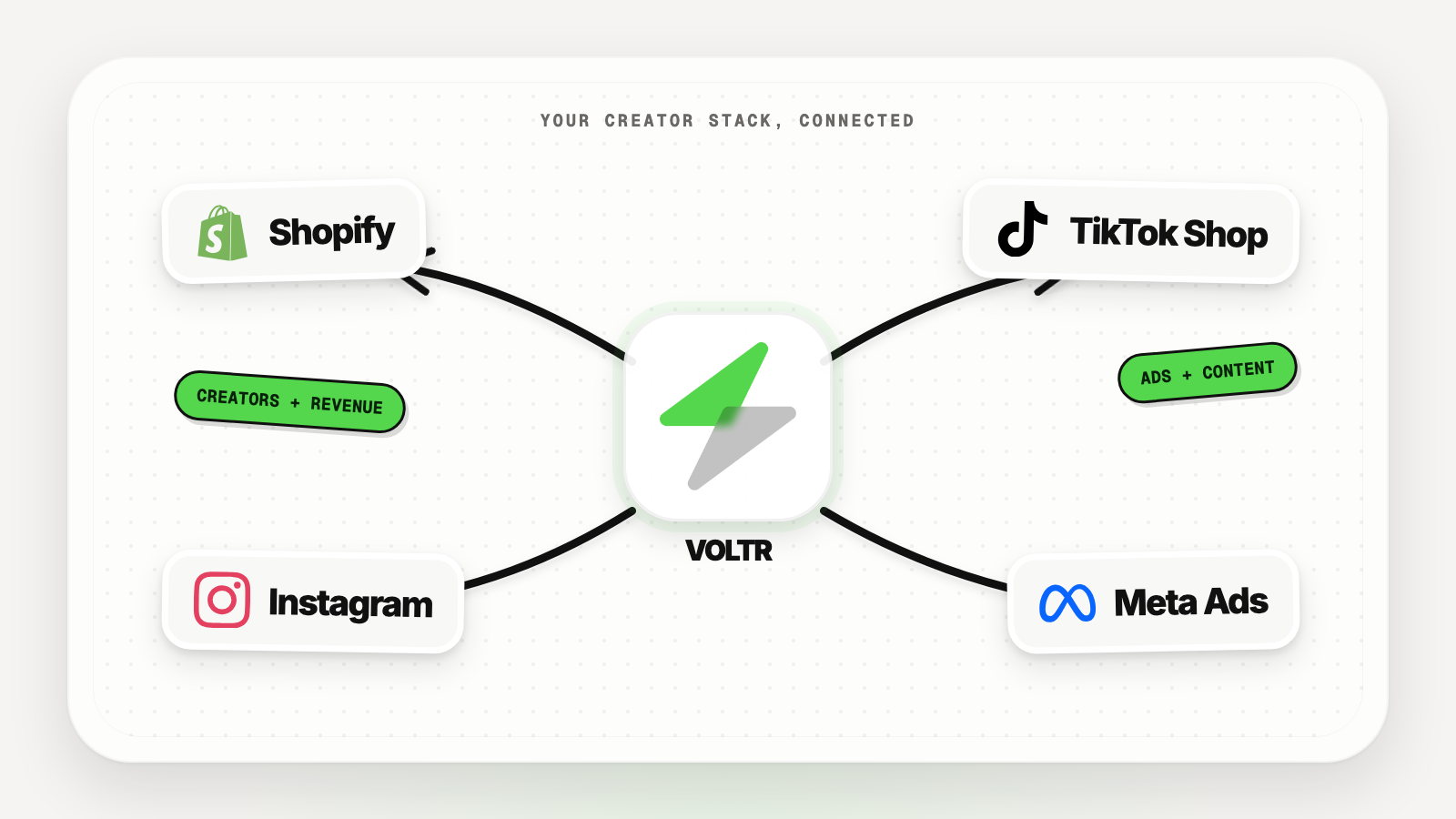Voltr connects Shopify, TikTok Shop, Instagram, and Meta Ads in one creator commerce stack.